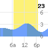 Majuro Atoll tide chart for Sunday, February 23, 2025