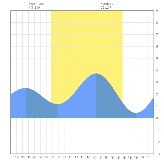 Majuro Atoll tide chart for Monday, February 24, 2025