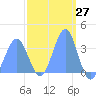 Majuro Atoll tide chart for Thursday, February 27, 2025