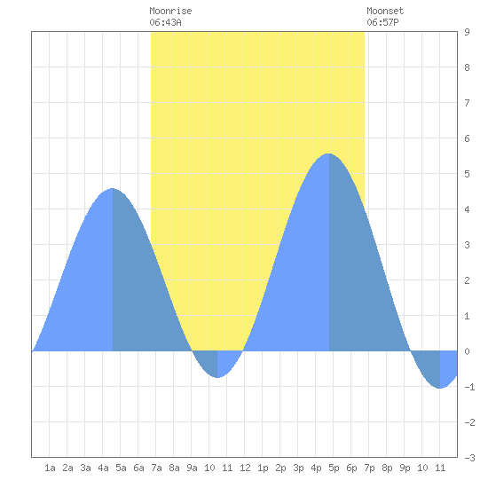 Majuro Atoll tide chart for Friday, February 28, 2025