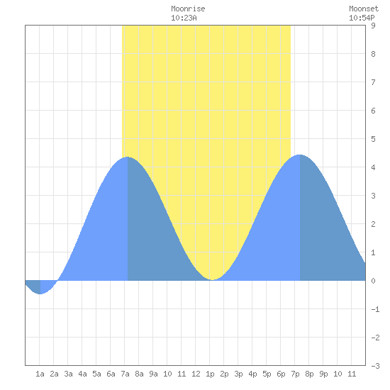 Majuro Atoll tide chart for Monday, February 3, 2025
