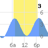 Majuro Atoll tide chart for Monday, February 3, 2025