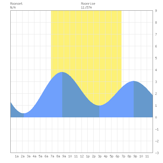 Majuro Atoll tide chart for Wednesday, February 5, 2025