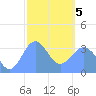 Majuro Atoll tide chart for Wednesday, February 5, 2025