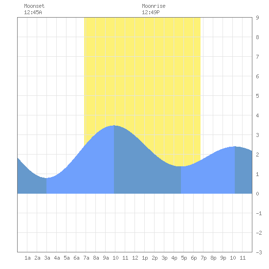 Majuro Atoll tide chart for Thursday, February 6, 2025