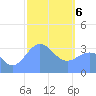 Majuro Atoll tide chart for Thursday, February 6, 2025