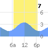 Majuro Atoll tide chart for Friday, February 7, 2025