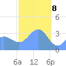 Majuro Atoll tide chart for Saturday, February 8, 2025