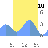 Majuro Atoll tide chart for Monday, March 10, 2025