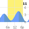 Majuro Atoll tide chart for Tuesday, March 11, 2025