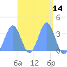 Majuro Atoll tide chart for Friday, March 14, 2025