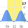 Majuro Atoll tide chart for Monday, March 17, 2025
