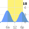 Majuro Atoll tide chart for Tuesday, March 18, 2025