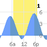 Majuro Atoll tide chart for Saturday, March 1, 2025
