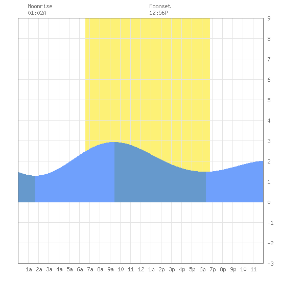 Majuro Atoll tide chart for Sunday, March 23, 2025