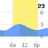 Majuro Atoll tide chart for Sunday, March 23, 2025