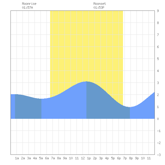 Majuro Atoll tide chart for Monday, March 24, 2025