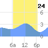Majuro Atoll tide chart for Monday, March 24, 2025