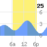 Majuro Atoll tide chart for Tuesday, March 25, 2025