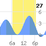 Majuro Atoll tide chart for Thursday, March 27, 2025