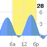 Majuro Atoll tide chart for Friday, March 28, 2025