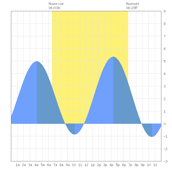 Majuro Atoll tide chart for Saturday, March 29, 2025