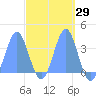 Majuro Atoll tide chart for Saturday, March 29, 2025
