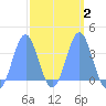 Majuro Atoll tide chart for Sunday, March 2, 2025