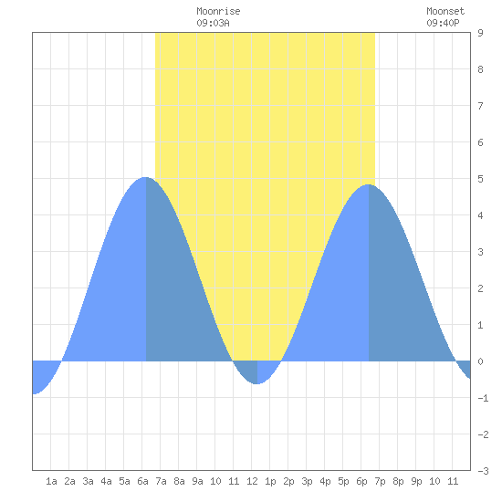 Majuro Atoll tide chart for Monday, March 3, 2025
