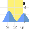 Majuro Atoll tide chart for Wednesday, March 5, 2025