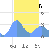 Majuro Atoll tide chart for Thursday, March 6, 2025