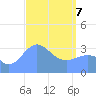 Majuro Atoll tide chart for Friday, March 7, 2025