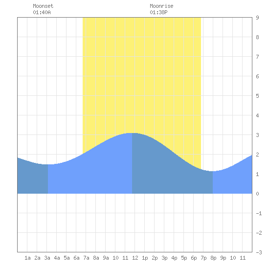 Majuro Atoll tide chart for Saturday, March 8, 2025