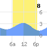 Majuro Atoll tide chart for Saturday, March 8, 2025