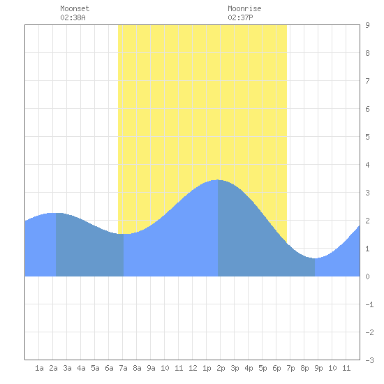 Majuro Atoll tide chart for Sunday, March 9, 2025