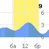 Majuro Atoll tide chart for Sunday, March 9, 2025