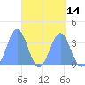 Majuro Atoll tide chart for Monday, April 14, 2025
