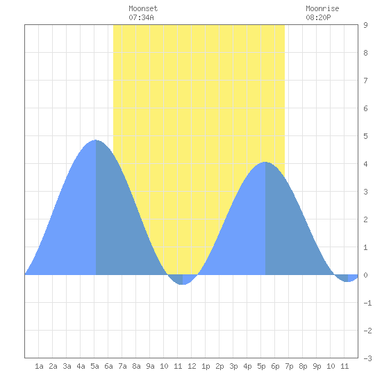Majuro Atoll tide chart for Tuesday, April 15, 2025