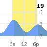 Majuro Atoll tide chart for Saturday, April 19, 2025