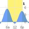 Majuro Atoll tide chart for Tuesday, April 1, 2025