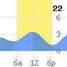 Majuro Atoll tide chart for Tuesday, April 22, 2025
