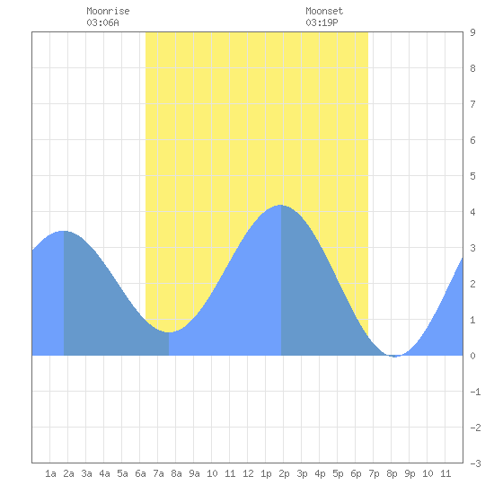Majuro Atoll tide chart for Thursday, April 24, 2025