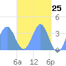 Majuro Atoll tide chart for Friday, April 25, 2025