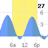 Majuro Atoll tide chart for Sunday, April 27, 2025