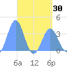 Majuro Atoll tide chart for Wednesday, April 30, 2025