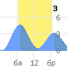 Majuro Atoll tide chart for Thursday, April 3, 2025