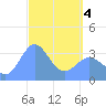 Majuro Atoll tide chart for Friday, April 4, 2025