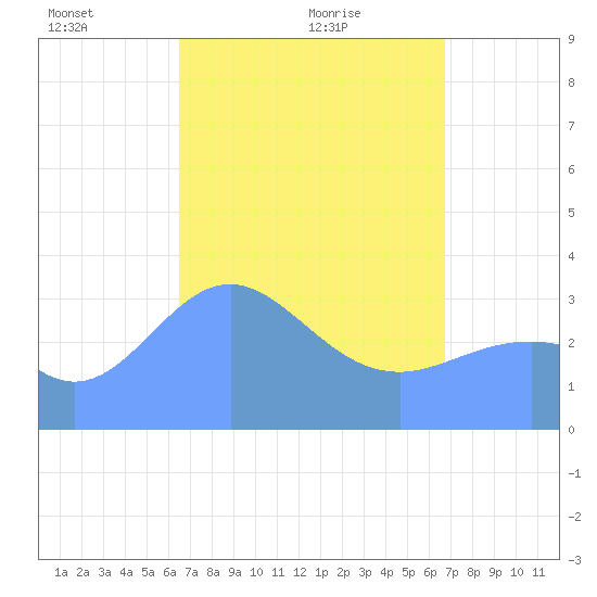 Majuro Atoll tide chart for Saturday, April 5, 2025