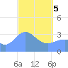 Majuro Atoll tide chart for Saturday, April 5, 2025