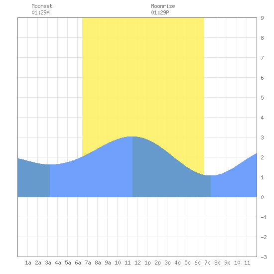 Majuro Atoll tide chart for Sunday, April 6, 2025